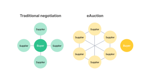 Reverse Auctions explained