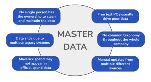 Why is there no clear ownership of spend and vendor data?