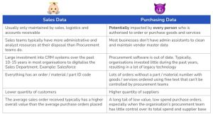 If sales data is clean, why is purchasing data messy?