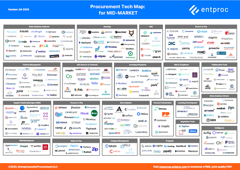 How did we choose the companies for our Mid-Market Procurement Tech Map?