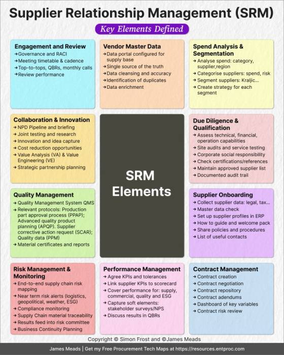 what is SRM? infographic